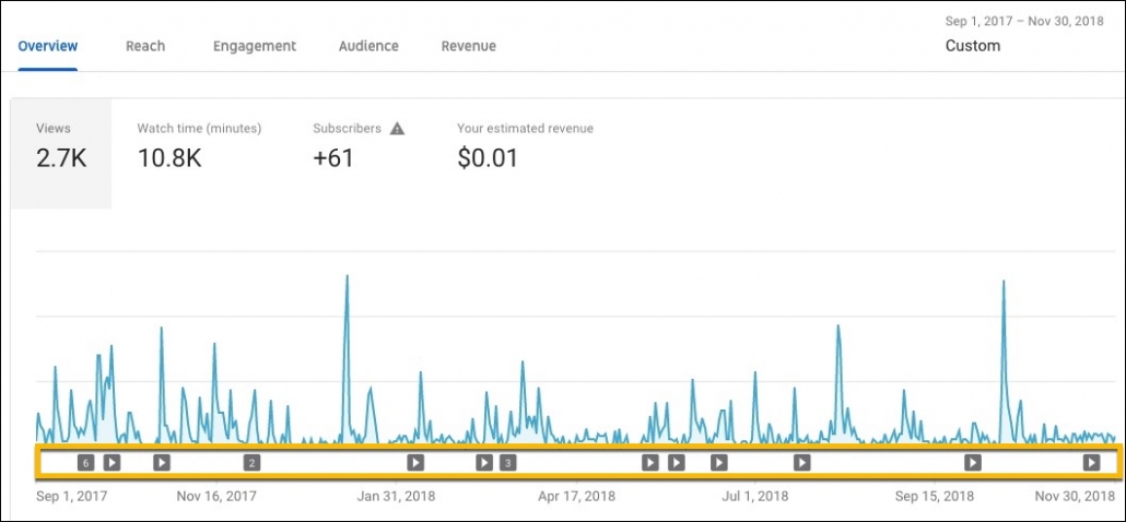 Chart Show Youtube